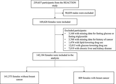 Association between triglyceride glucose index and breast cancer in 142,184 Chinese adults: findings from the REACTION study